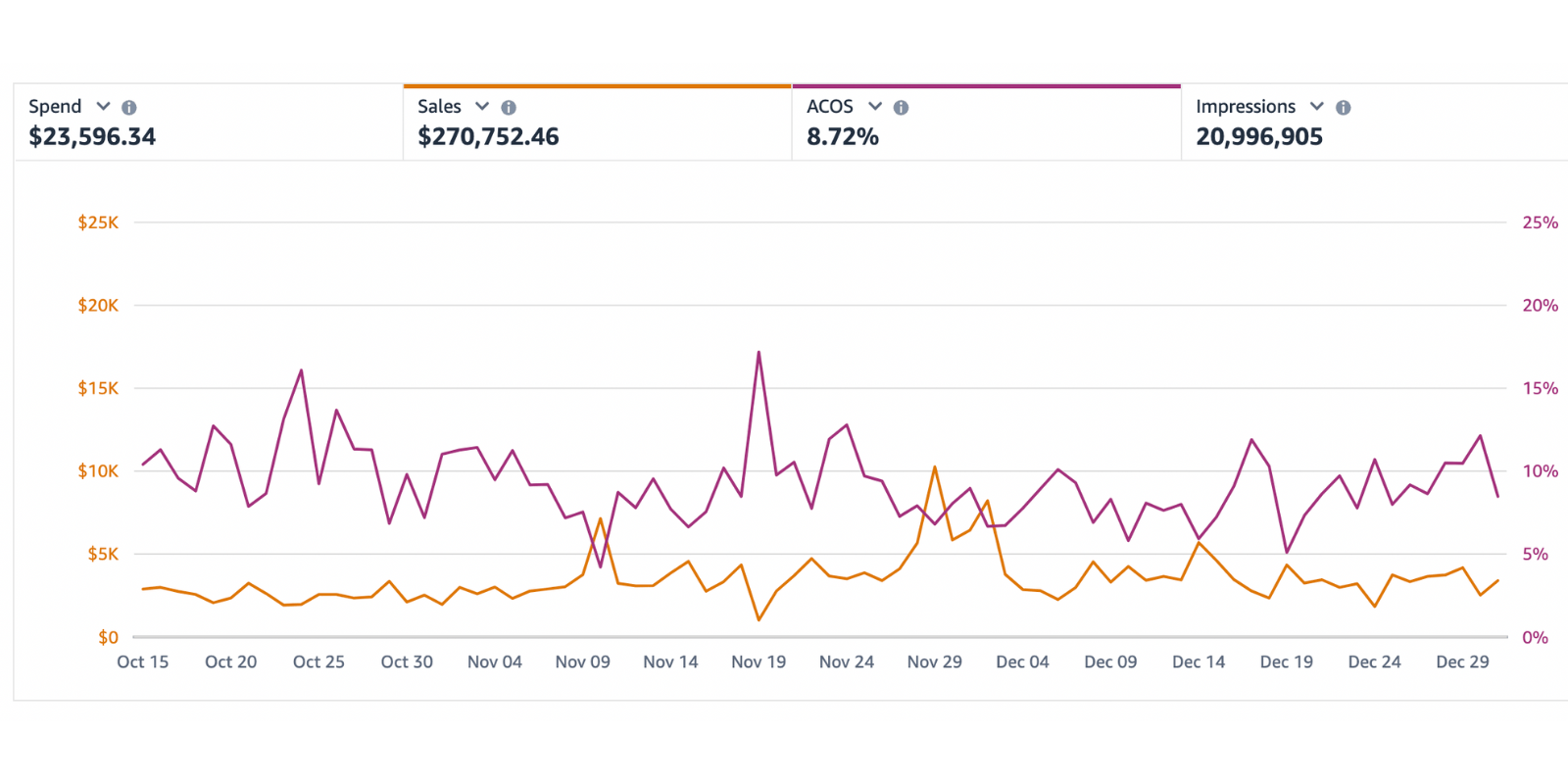 Amazon PPC agency